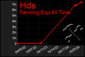 Total Graph of Hds