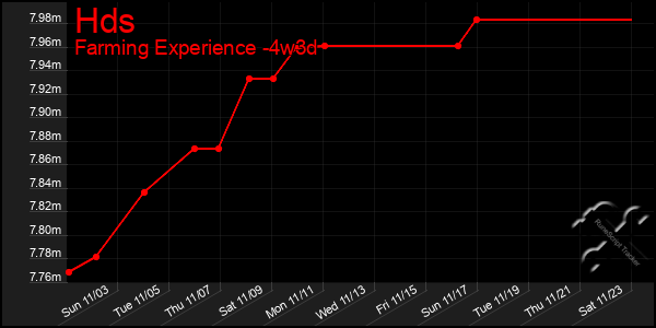 Last 31 Days Graph of Hds