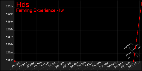 Last 7 Days Graph of Hds