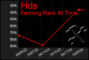 Total Graph of Hds