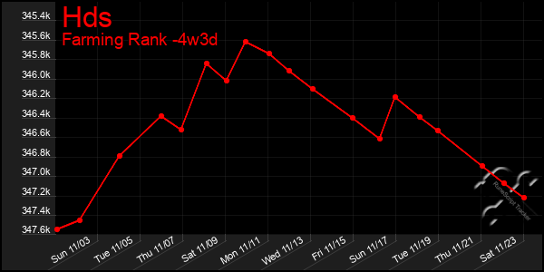 Last 31 Days Graph of Hds