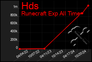 Total Graph of Hds