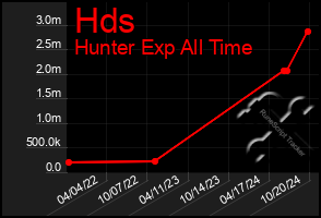 Total Graph of Hds