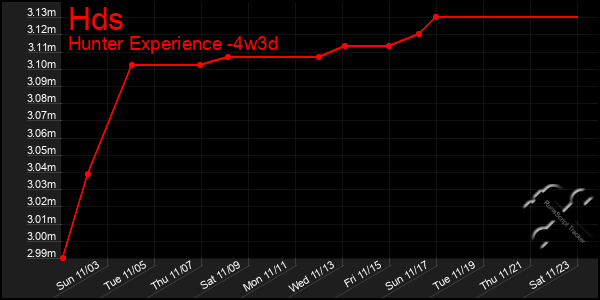 Last 31 Days Graph of Hds