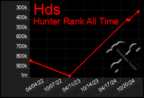 Total Graph of Hds