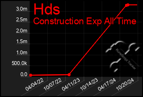 Total Graph of Hds