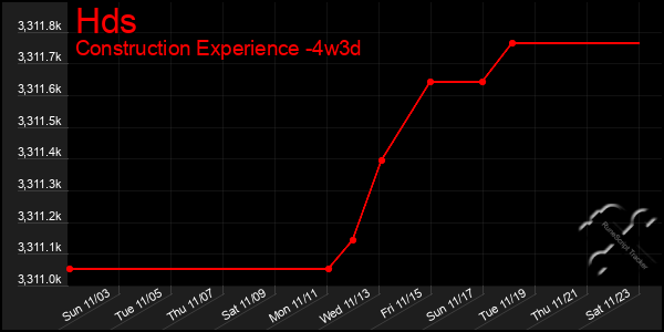 Last 31 Days Graph of Hds