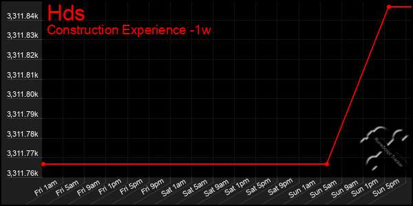 Last 7 Days Graph of Hds