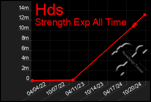 Total Graph of Hds