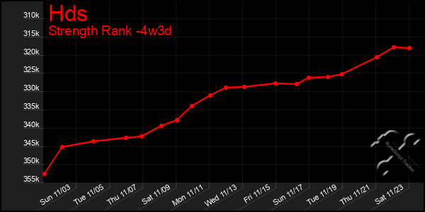 Last 31 Days Graph of Hds