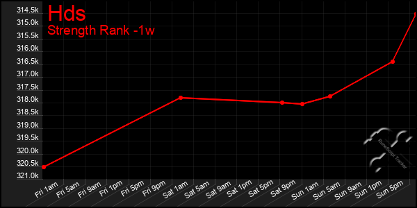 Last 7 Days Graph of Hds