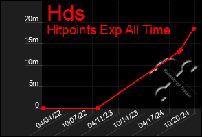 Total Graph of Hds