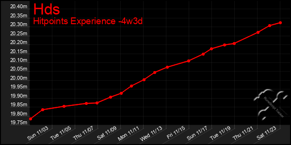 Last 31 Days Graph of Hds