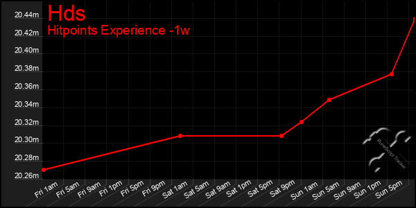 Last 7 Days Graph of Hds