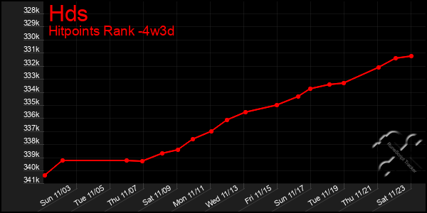 Last 31 Days Graph of Hds