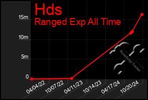 Total Graph of Hds