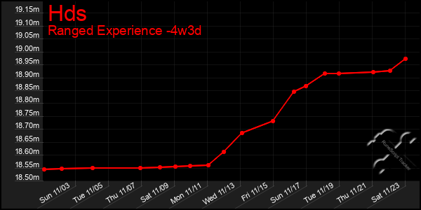 Last 31 Days Graph of Hds