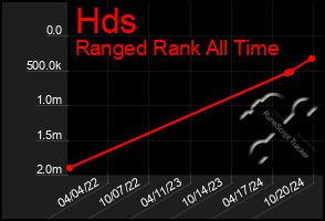 Total Graph of Hds