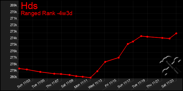 Last 31 Days Graph of Hds