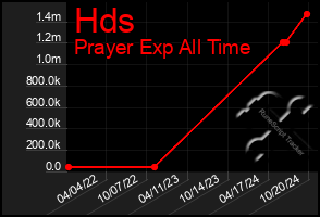 Total Graph of Hds