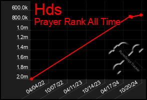 Total Graph of Hds