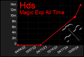 Total Graph of Hds