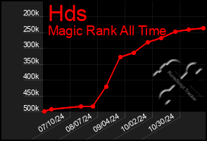 Total Graph of Hds