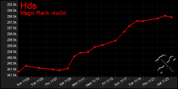 Last 31 Days Graph of Hds