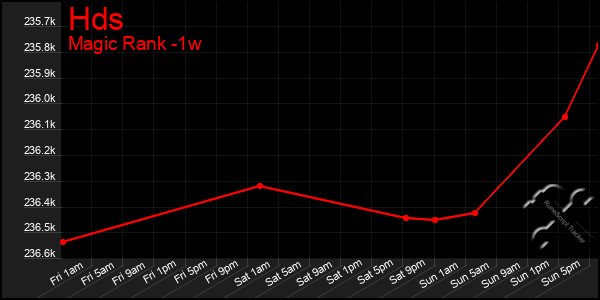 Last 7 Days Graph of Hds