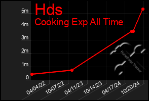 Total Graph of Hds