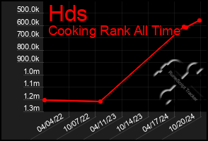 Total Graph of Hds