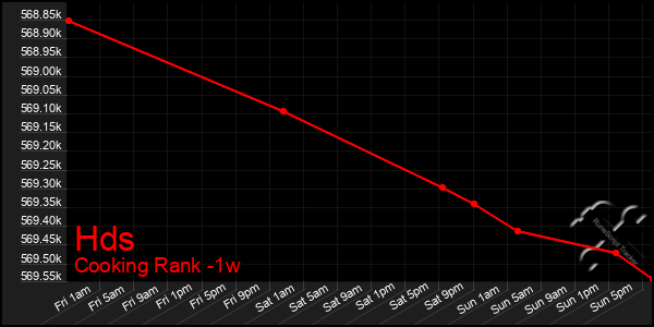 Last 7 Days Graph of Hds