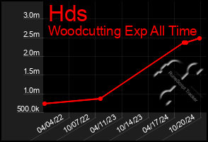 Total Graph of Hds