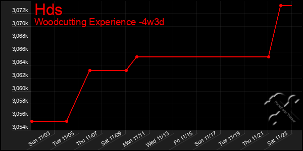 Last 31 Days Graph of Hds