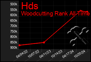 Total Graph of Hds