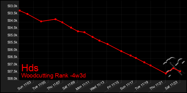 Last 31 Days Graph of Hds