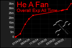 Total Graph of He A Fan