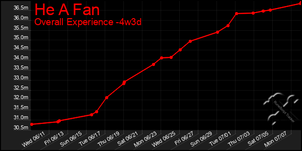 Last 31 Days Graph of He A Fan