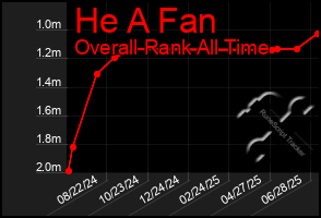 Total Graph of He A Fan