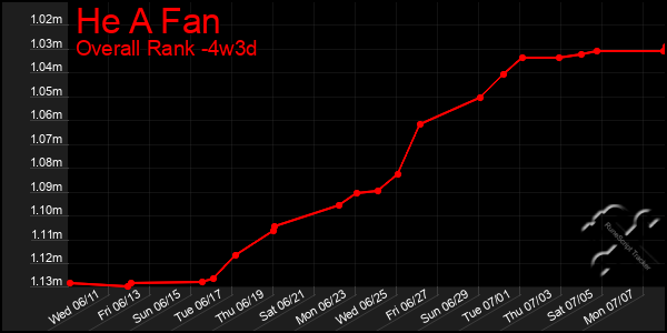 Last 31 Days Graph of He A Fan