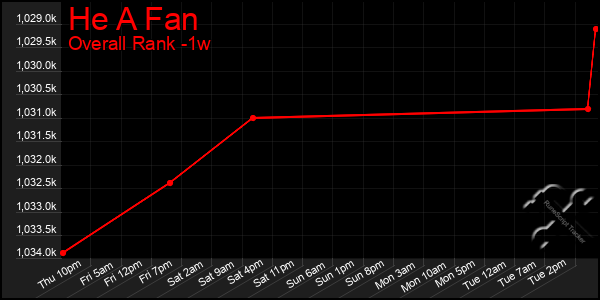 1 Week Graph of He A Fan