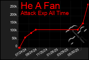 Total Graph of He A Fan