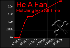 Total Graph of He A Fan