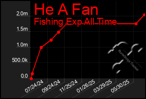 Total Graph of He A Fan