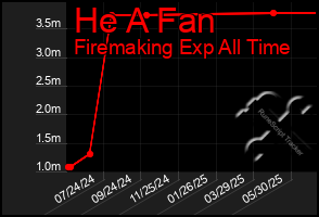 Total Graph of He A Fan