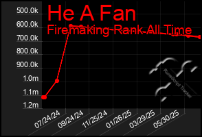 Total Graph of He A Fan