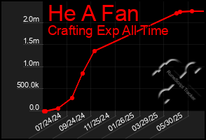 Total Graph of He A Fan