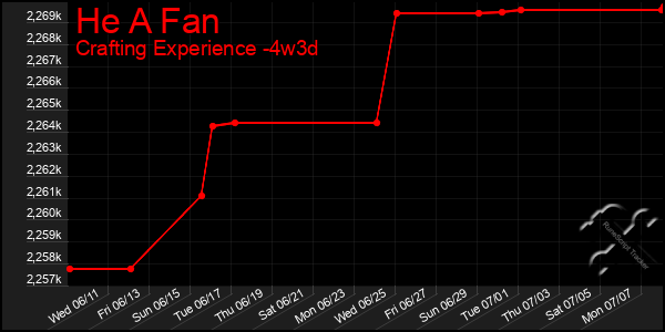 Last 31 Days Graph of He A Fan