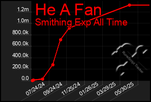 Total Graph of He A Fan