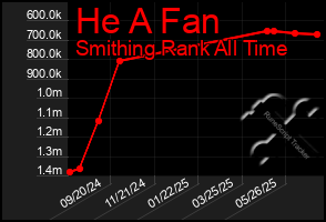 Total Graph of He A Fan